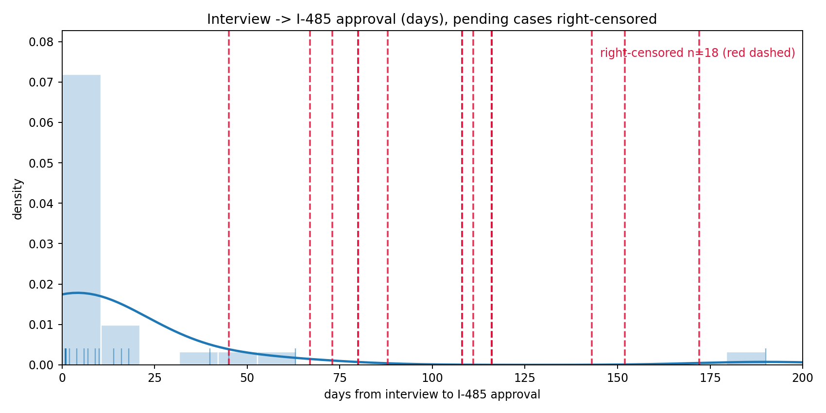 Interview to I-485 density