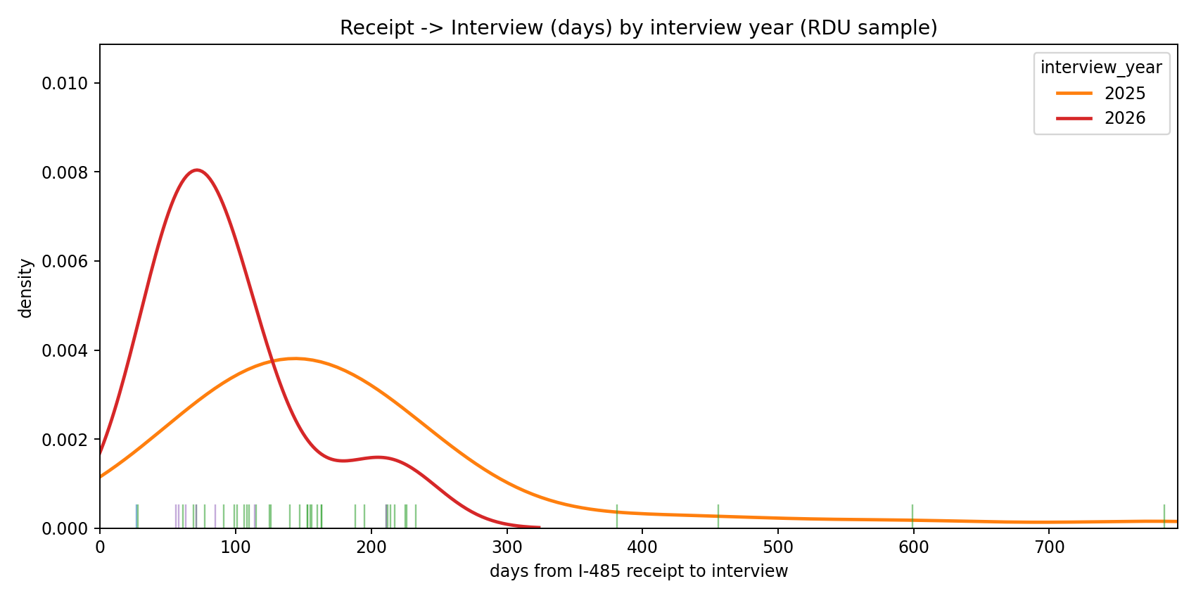 Receipt to interview density by interview year