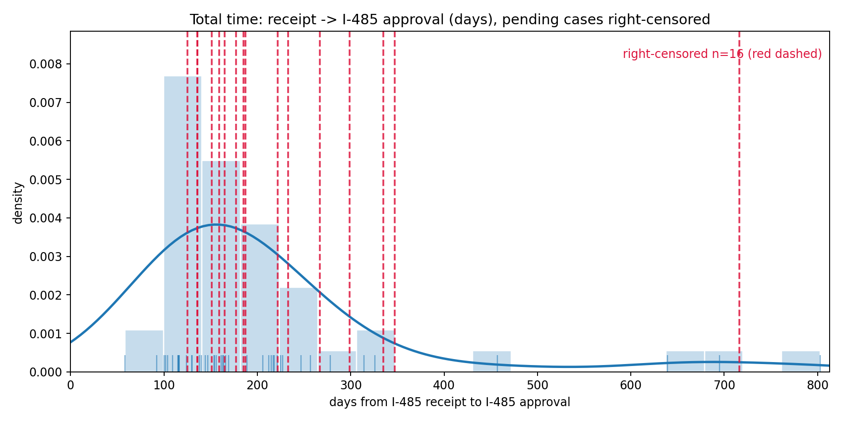 Total days density