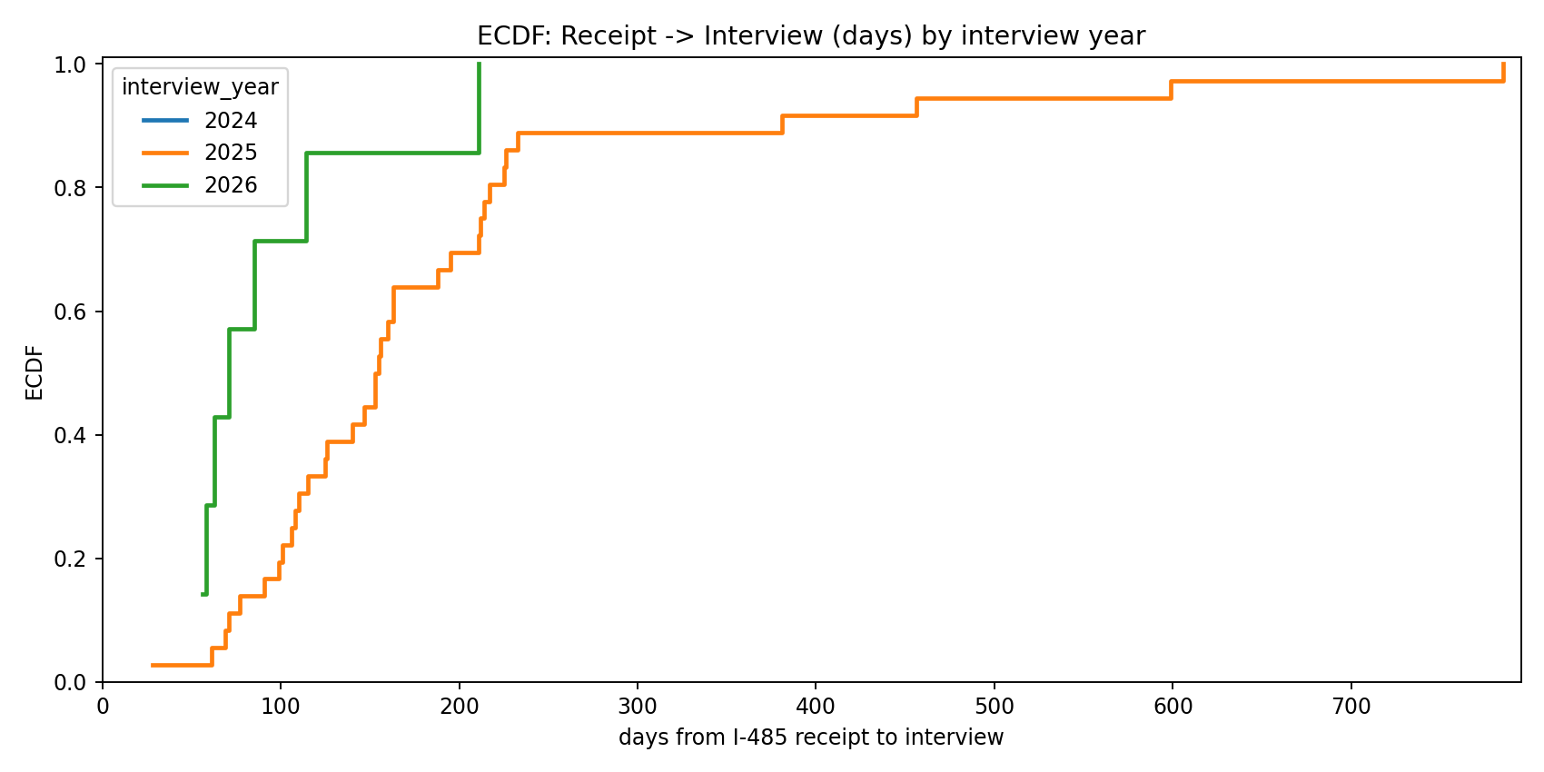 Receipt to interview ECDF by interview year