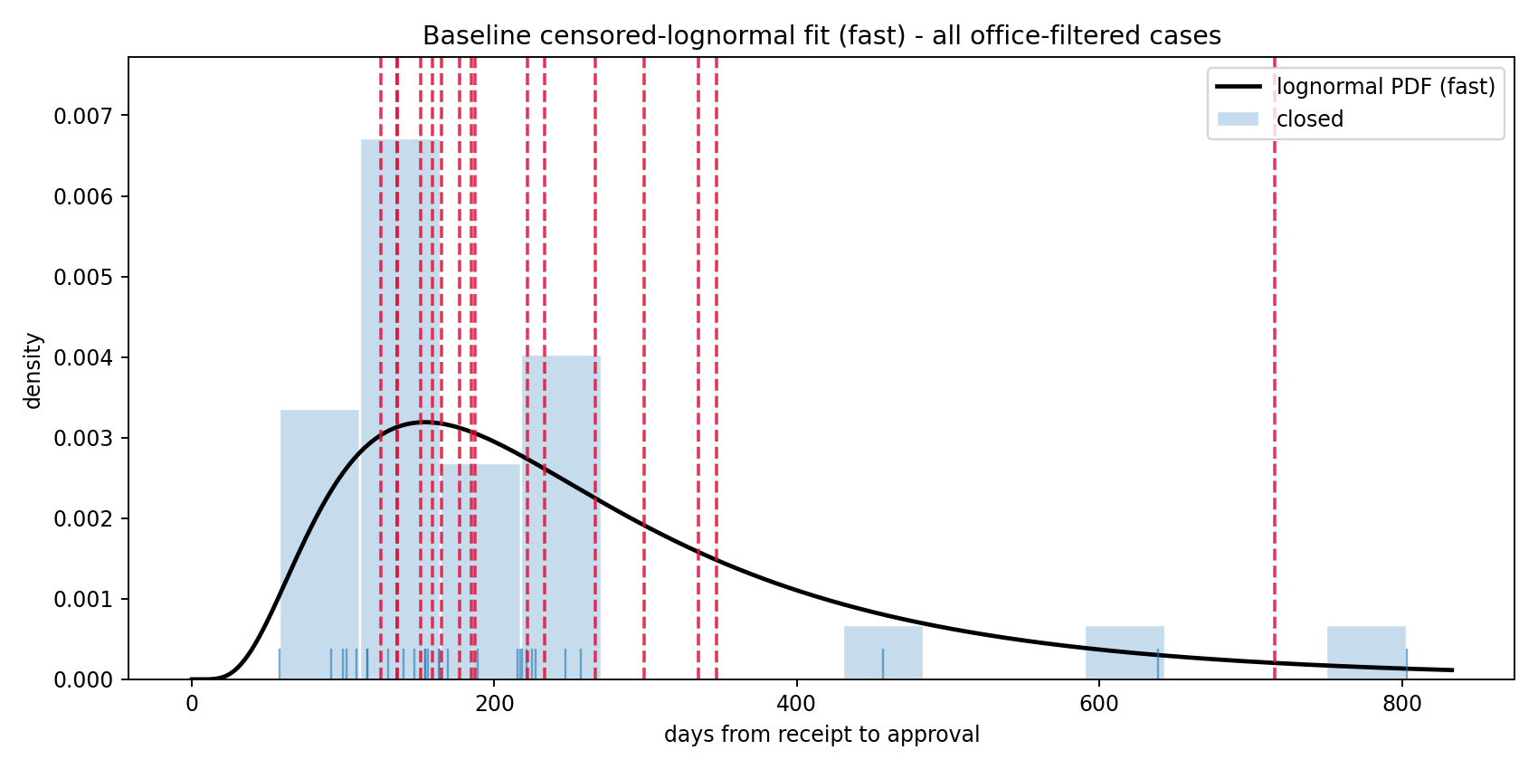 Baseline fit all years
