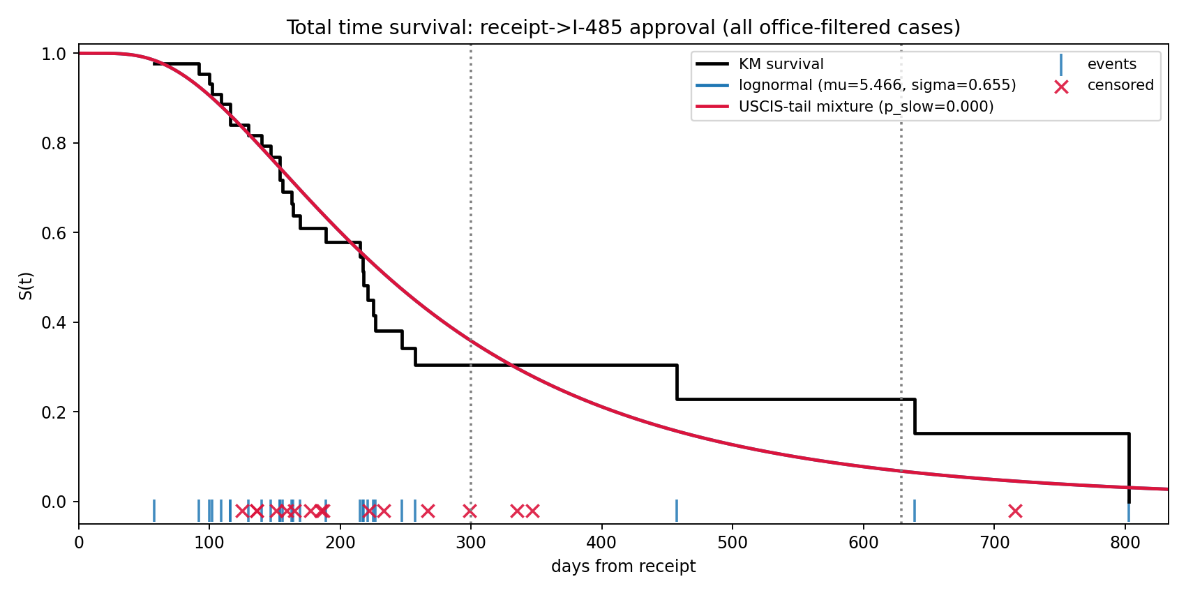 Total survival all years